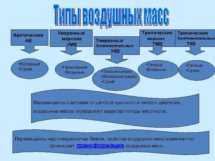 Арктические АВ Умеренные морские УМВ Тропические Умеренные Континентальные морские Тропические Континентальные ТМВ ТКВ УКВ