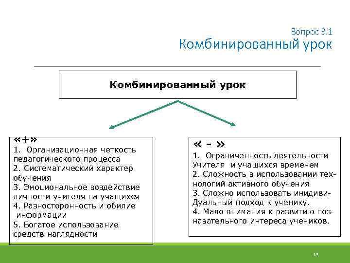 Вопрос 3. 1 Комбинированный урок «+» 1. Организационная четкость педагогического процесса 2. Систематический характер