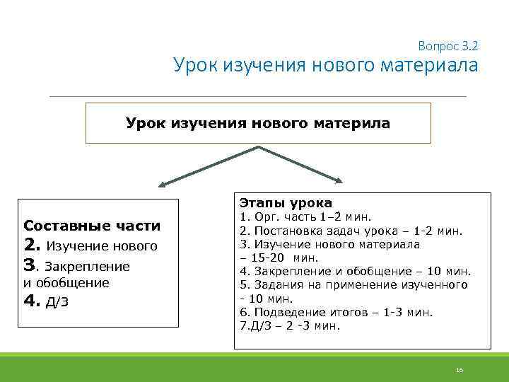 Вопрос 3. 2 Урок изучения нового материала Урок изучения нового материла Этапы урока Составные