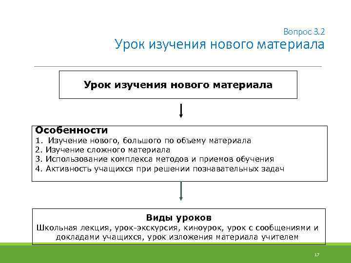 Вопрос 3. 2 Урок изучения нового материала Особенности 1. 2. 3. 4. Изучение нового,