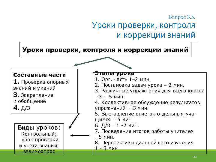 Вопрос 3. 5. Уроки проверки, контроля и коррекции знаний Составные части 1. Проверка опорных