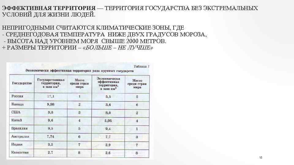 ЭФФЕКТИВНАЯ ТЕРРИТОРИЯ — ТЕРРИТОРИЯ ГОСУДАРСТВА БЕЗ ЭКСТРЕМАЛЬНЫХ УСЛОВИЙ ДЛЯ ЖИЗНИ ЛЮДЕЙ. НЕПРИГОДНЫМИ СЧИТАЮТСЯ КЛИМАТИЧЕСКИЕ