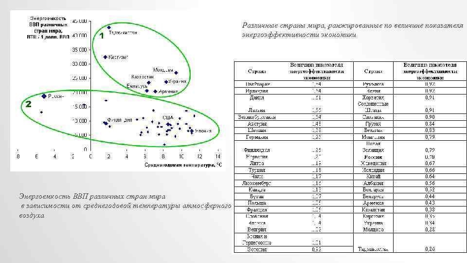 Различные страны мира, ранжированные по величине показателя энергоэффективности экономики Энергоемкость ВВП различных стран мира