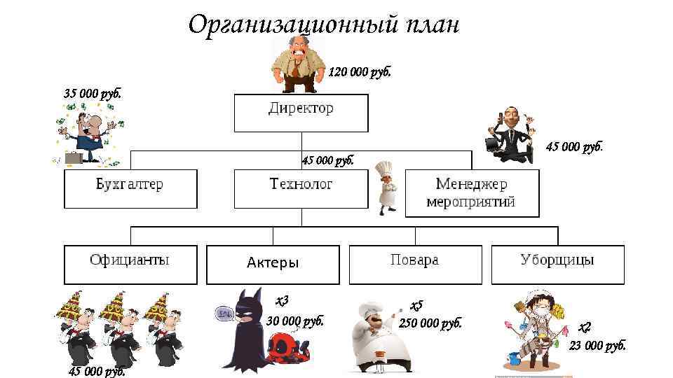 Организационный план 120 000 руб. 35 000 руб. 45 000 руб. Актеры х3 30