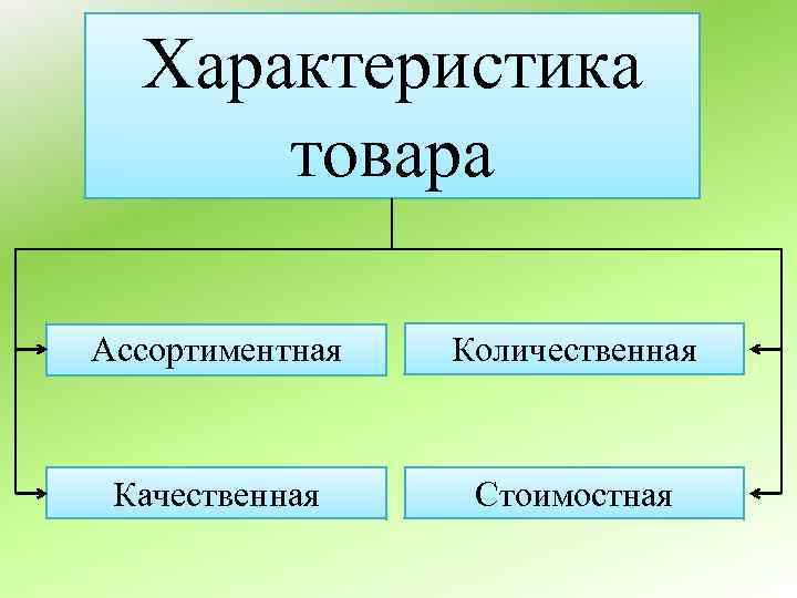 Характеристика товара Ассортиментная Количественная Качественная Стоимостная 
