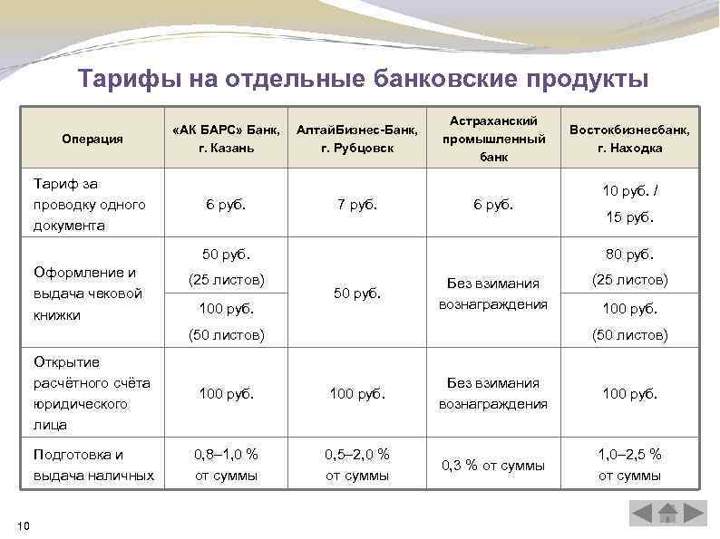 Тарифы на отдельные банковские продукты Операция «АК БАРС» Банк, г. Казань Алтай. Бизнес-Банк, г.