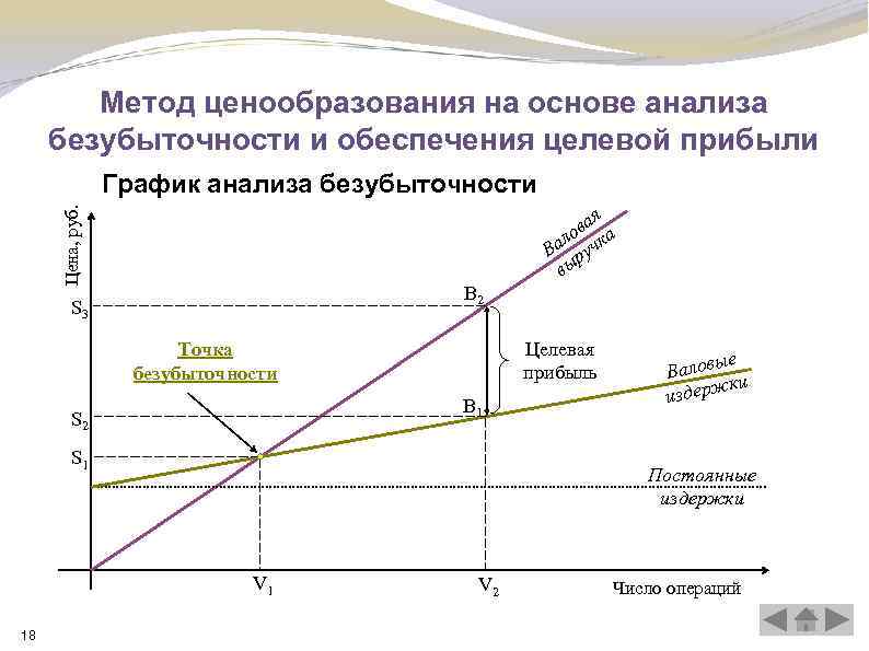 Метод ценообразования на основе анализа безубыточности и обеспечения целевой прибыли Цена, руб. График анализа