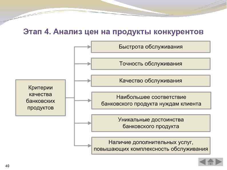 Этап 4. Анализ цен на продукты конкурентов 40 