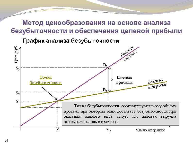 Данные ценообразования. Метод анализа безубыточности ценообразование. Метод ценообразования на основе анализа безубыточности. Метод анализа безубыточности и обеспечения целевой прибыли. Метод на основе анализа безубыточности и обеспечения целевой прибыли.