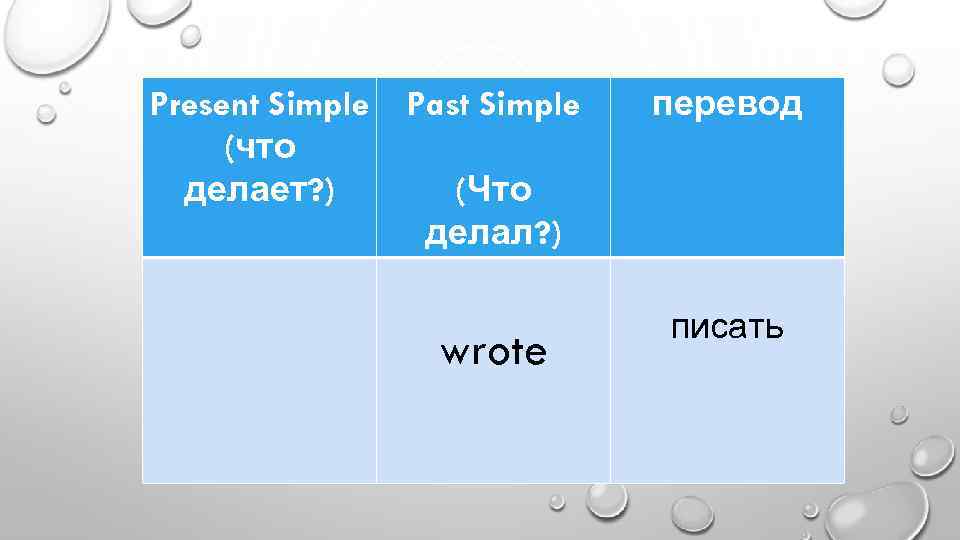 Present Simple (что делает? ) Past Simple перевод (Что делал? ) wrote писать 