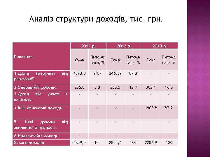 Аналіз структури доходів, тис. грн. 2011 р. Показник 2012 р. 2013 р. Сума Питома