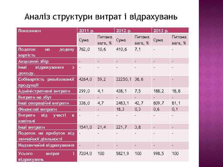 Аналіз структури витрат і відрахувань Показники 2011 р. 2012 р. 2013 р. Податок на
