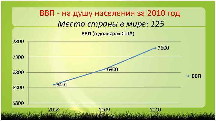 ВВП - на душу населения за 2010 год Место страны в мире: 125 ВВП