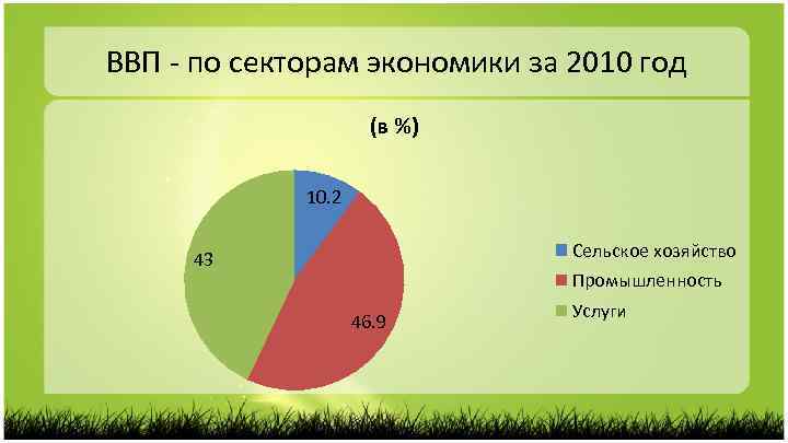 ВВП - по секторам экономики за 2010 год (в %) 10. 2 Сельское хозяйство