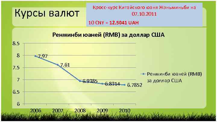 Кросс-курс Китайского юаня Жэньминьби на 07. 10. 2011 Курсы валют 10 CNY = 12.