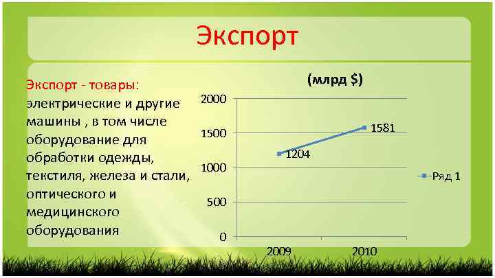 Экспорт - товары: электрические и другие машины , в том числе оборудование для обработки