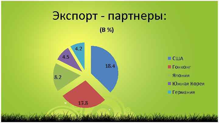 Экспорт - партнеры: (В %) 4. 2 4. 5 США 18. 4 Гонконг Япония