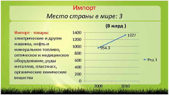 Импорт Место страны в мире: 3 (В млрд ) 1400 Импорт - товары: электрические