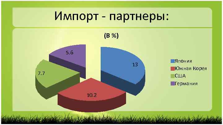 Импорт - партнеры: (В %) 5. 6 13 7. 7 10. 2 Япония Южная