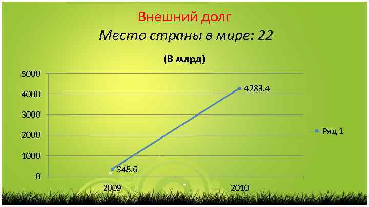 Внешний долг Место страны в мире: 22 (В млрд) 5000 4283. 4 4000 3000