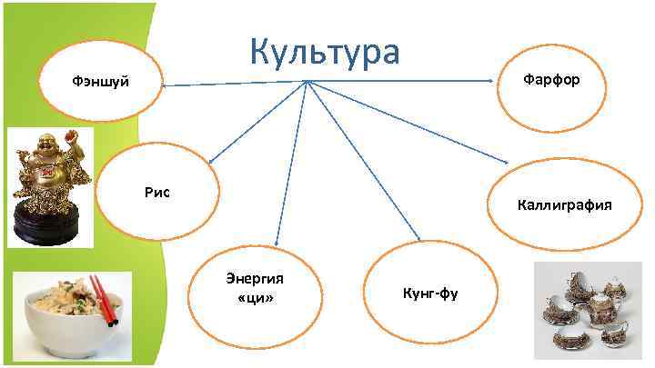 Культура Фэншуй Фарфор Рис Каллиграфия Энергия «ци» Кунг-фу 