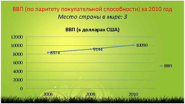 ВВП (по паритету покупательной способности) за 2010 год Место страны в мире: 3 ВВП