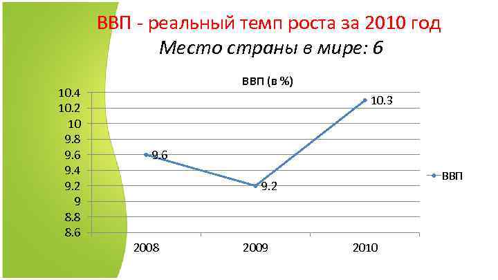 ВВП - реальный темп роста за 2010 год Место страны в мире: 6 10.