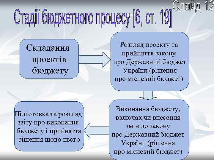 Складання проектів бюджету Підготовка та розгляд звіту про виконання бюджету і прийняття рішення щодо