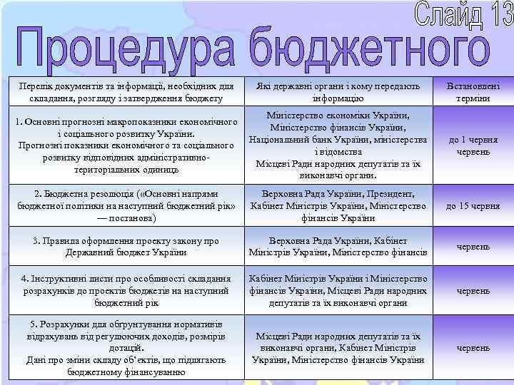 Перелік документів та інформації, необхідних для складання, розгляду і затвердження бюджету Які державні органи