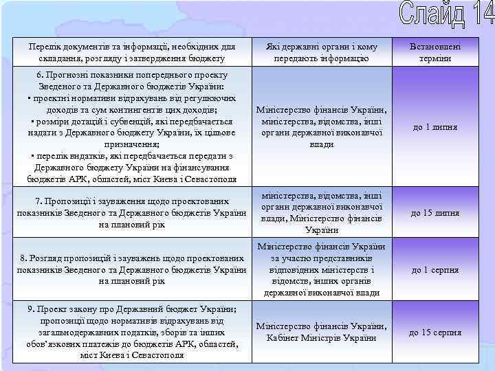 Перелік документів та інформації, необхідних для складання, розгляду і затвердження бюджету Які державні органи