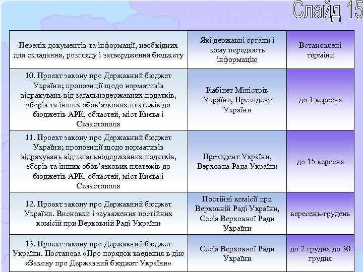 Перелік документів та інформації, необхідних для складання, розгляду і затвердження бюджету Які державні органи