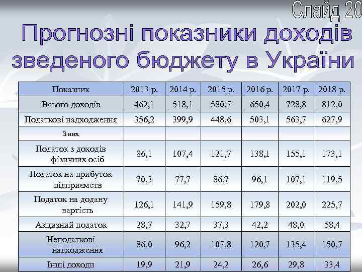 Показник 2013 р. 2014 р. 2015 р. 2016 р. 2017 р. 2018 р. Всього