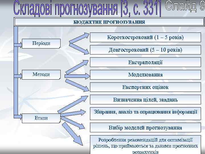 БЮДЖЕТНЕ ПРОГНОЗУВАННЯ Періоди Короткостроковий (1 – 5 років) Довгостроковий (5 – 10 років) Екстраполяції