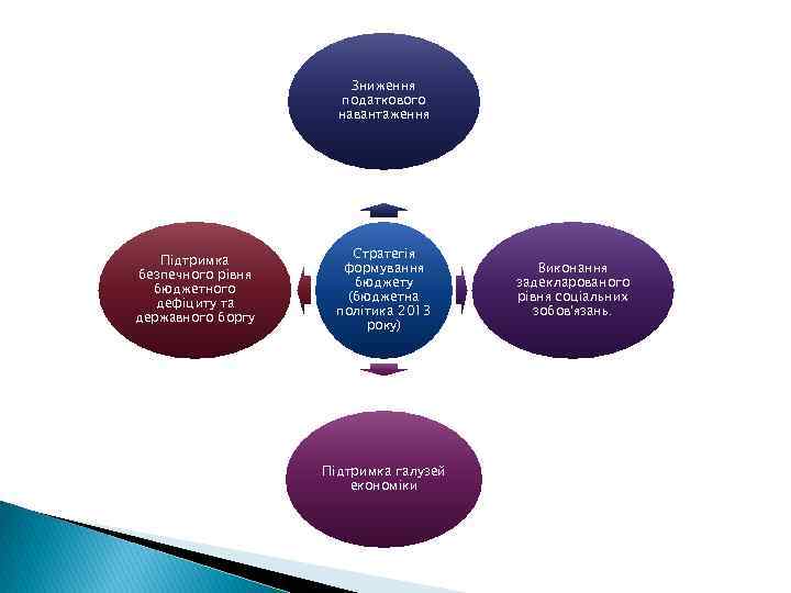 Зниження податкового навантаження Підтримка безпечного рівня бюджетного дефіциту та державного боргу Стратегія формування бюджету