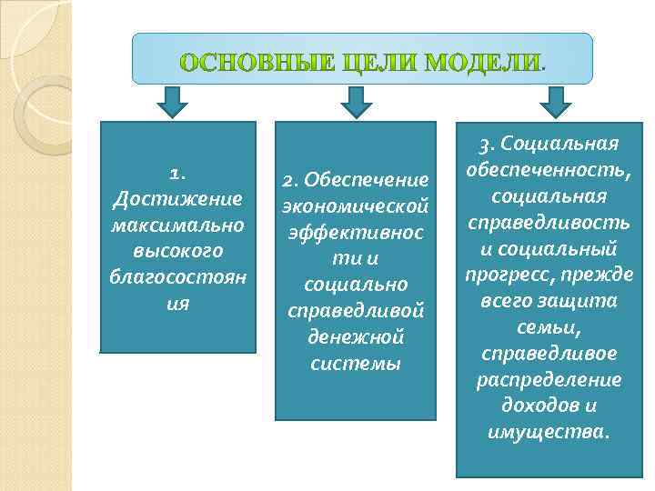 . 1. Достижение максимально высокого благосостоян ия 2. Обеспечение экономической эффективнос ти и социально