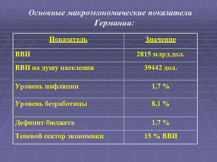 Макроэкономические показатели обществознание 10 класс. Основные макропоказатели Германии. Основные макроэкономические показатели. Макроэкономические показатели Германии. Основные макроэкономические показатели Германии.