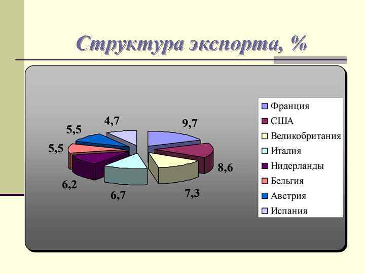 Структура экспорта, % 