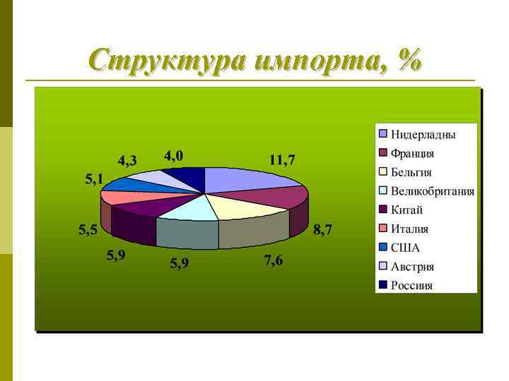 Структура импорта, % 