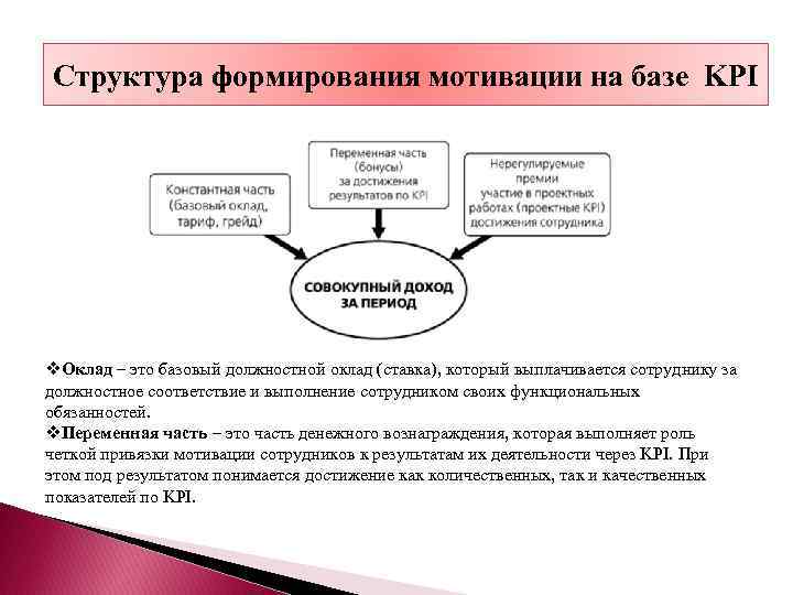 Формируется база. Структура формирования мотивации на базе KPI. Мотивация формируется на базе. Перечислите основные части совокупного дохода за период на базе КПЭ. Структура совокупного дохода.