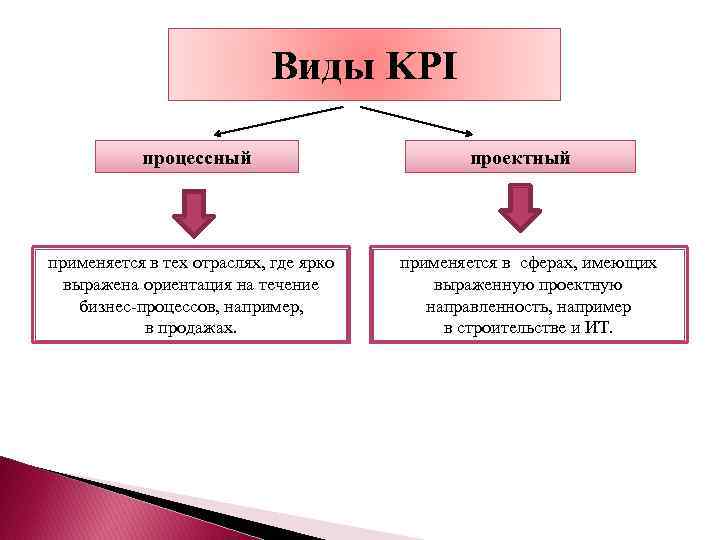 Виды KPI процессный применяется в тех отраслях, где ярко выражена ориентация на течение бизнес-процессов,