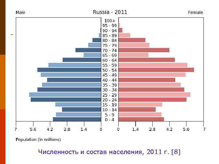 Численность и состав населения, 2011 г. [8] 