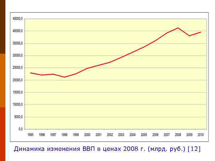 Динамика изменения ВВП в ценах 2008 г. (млрд. руб. ) [12] 