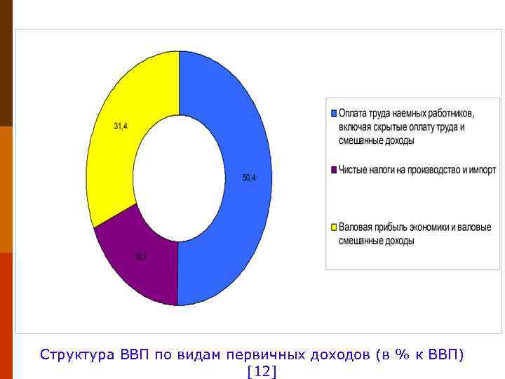 Структура ВВП по видам первичных доходов (в % к ВВП) [12] 