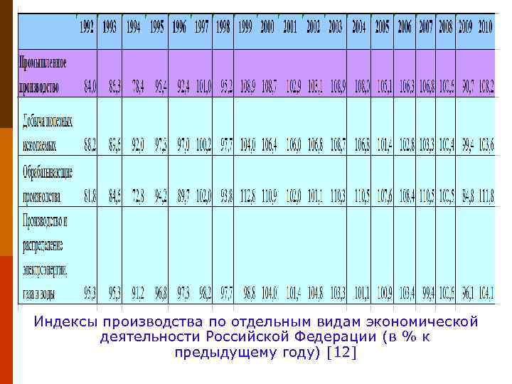 Индексы производства по отдельным видам экономической деятельности Российской Федерации (в % к предыдущему году)