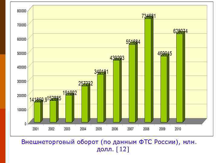 Внешнеторговый оборот (по данным ФТС России), млн. долл. [12] 