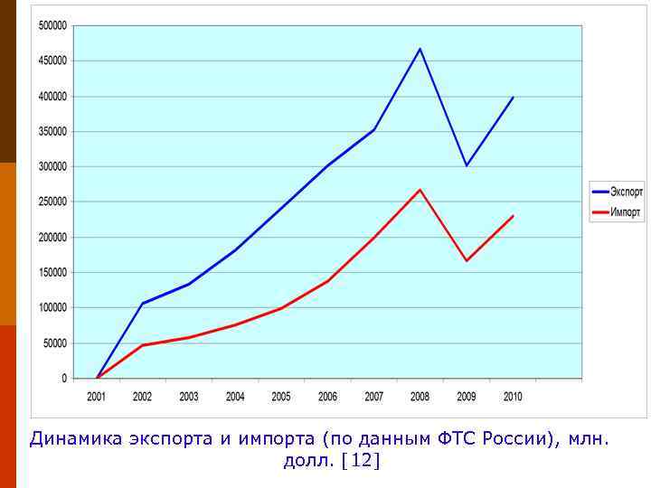 Динамика экспорта и импорта (по данным ФТС России), млн. долл. [12] 