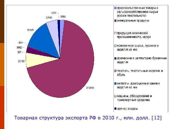 Товарная структура экспорта РФ в 2010 г. , млн. долл. [12] 