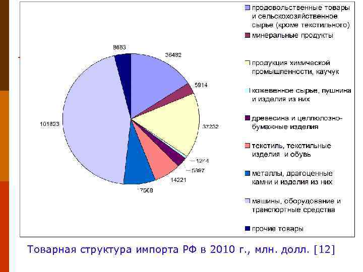 Товарная структура импорта РФ в 2010 г. , млн. долл. [12] 