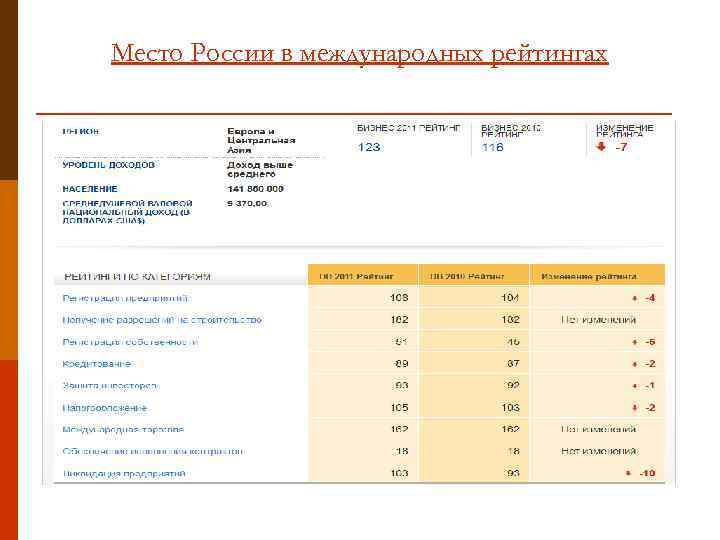 Место России в международных рейтингах 