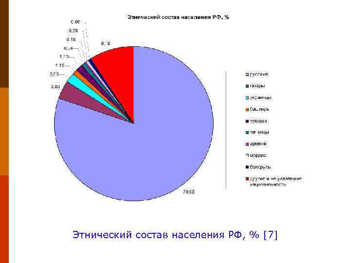 Этнический состав населения РФ, % [7] 